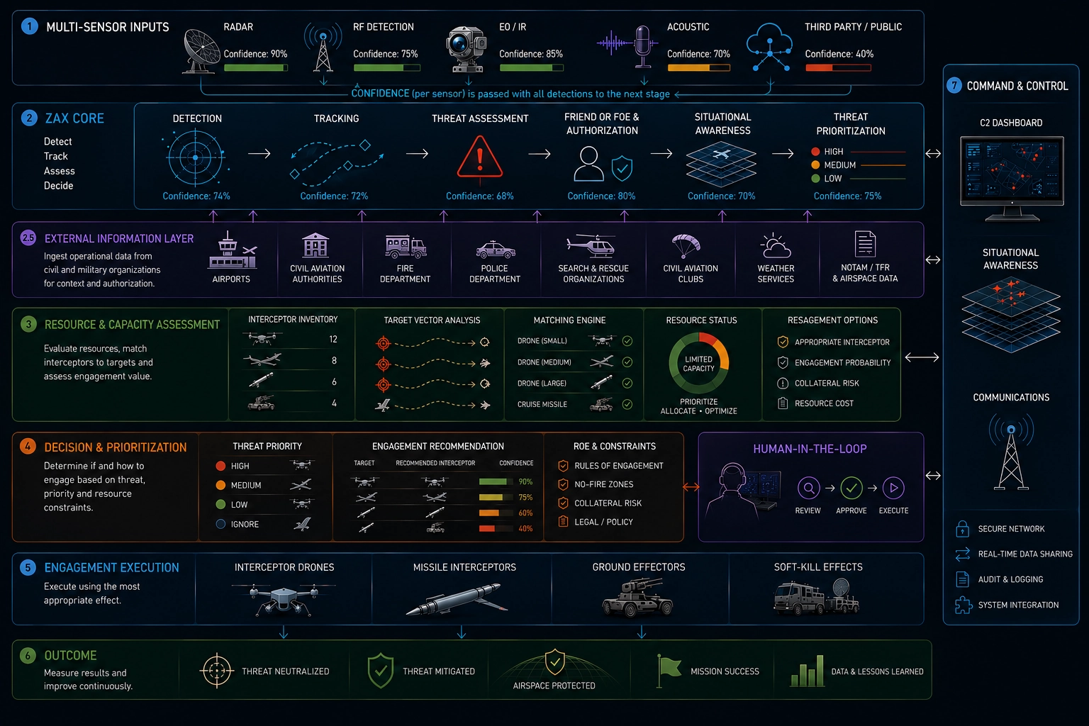 ZAX Counter-UAS architecture diagram