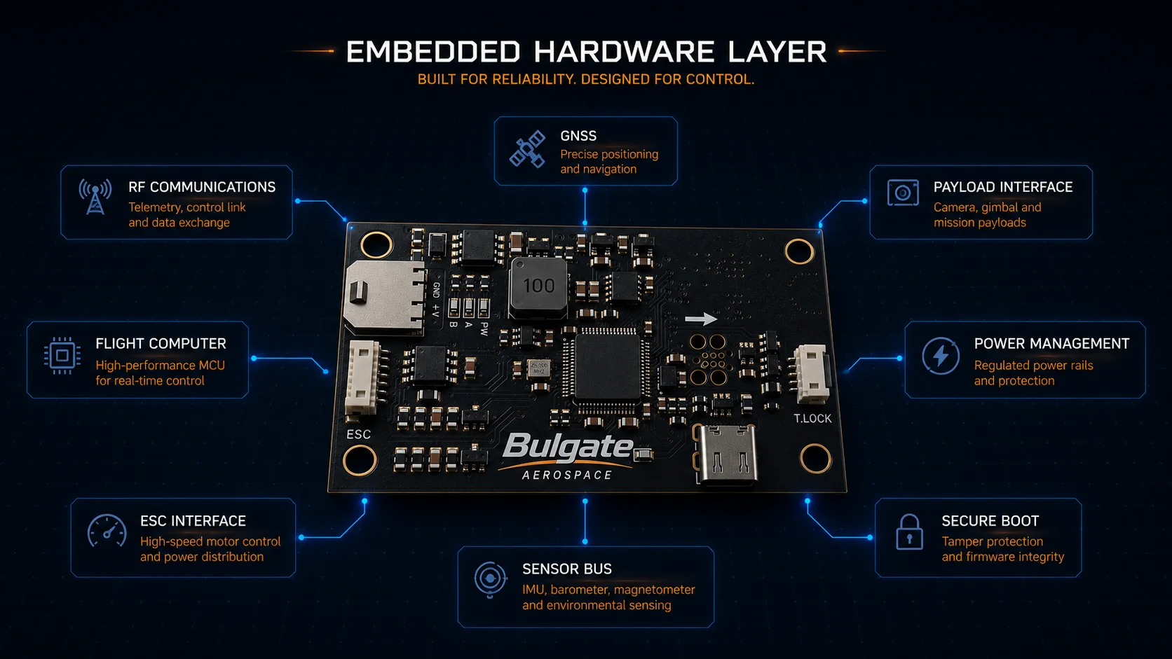 PCB and embedded hardware layer diagram